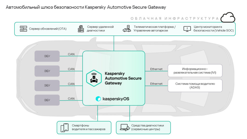 Шлюз безопасности Kaspersky Automotive Gateway