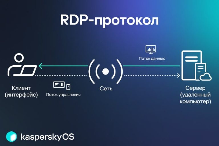 RDP — протокол