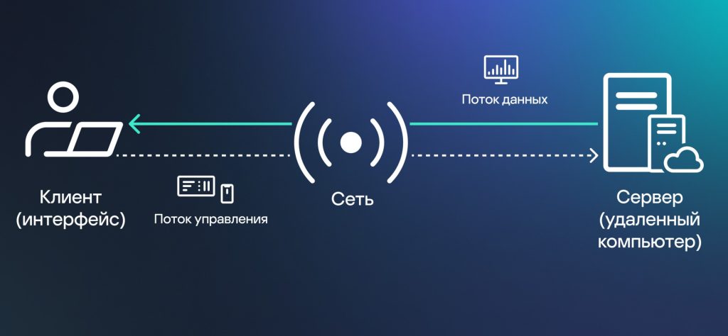 Удаленные рабочие места: главное о технологиях и безопасности