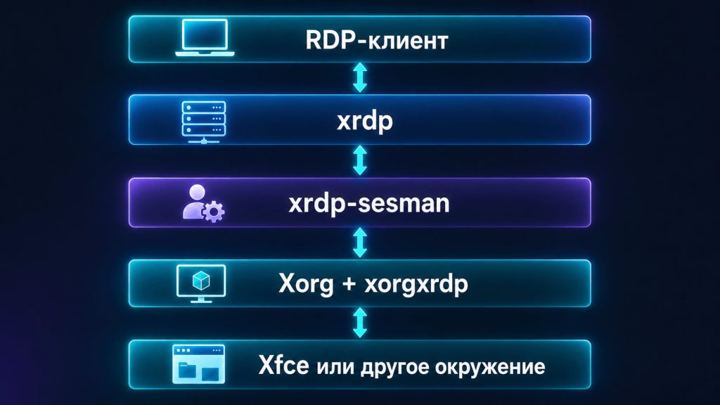 Xrdp: как удаленно подключаться к рабочему столу Linux