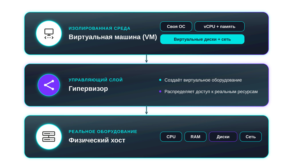 Аппаратная виртуализация